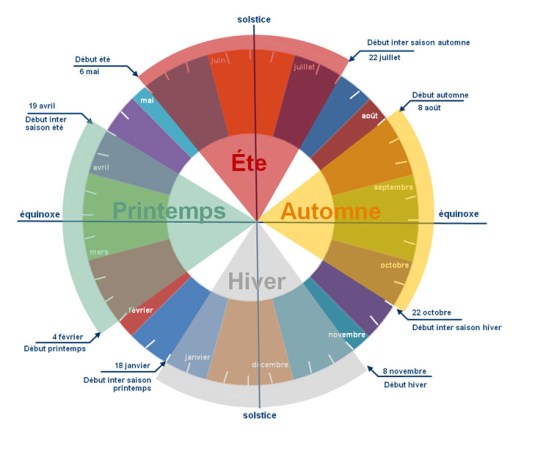 ob_72a5b8_saisons-cinq-element